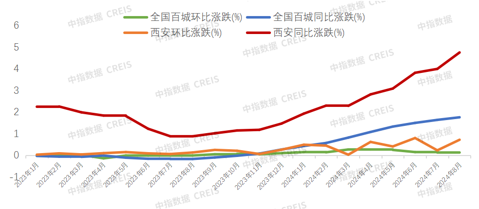 2024年1-8月西安房地产企业销售业绩排行榜