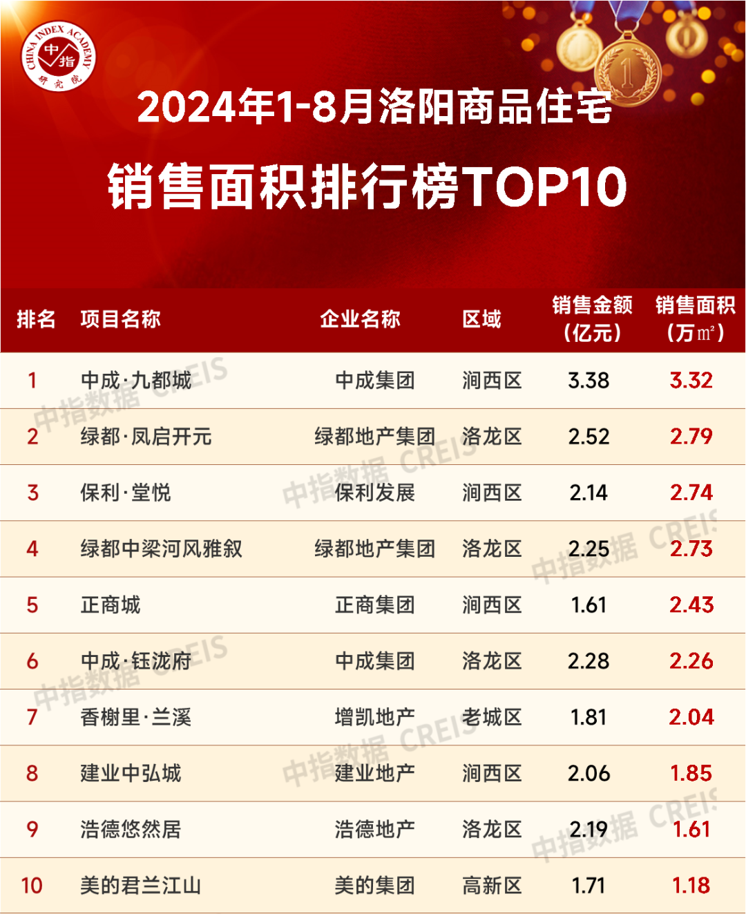 2024年1-8月洛阳房地产企业销售业绩TOP10