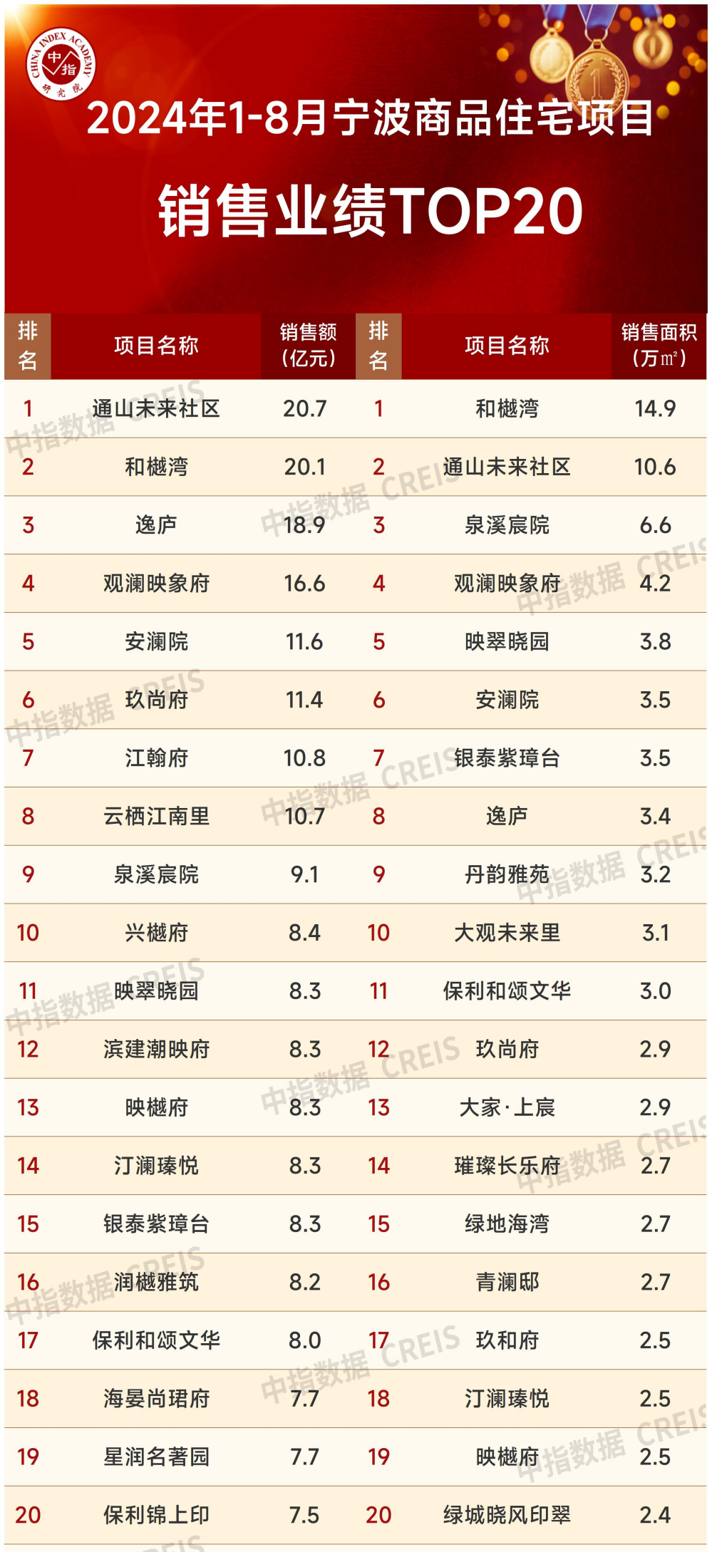 2024年1-8月宁波房地产企业销售业绩排行榜