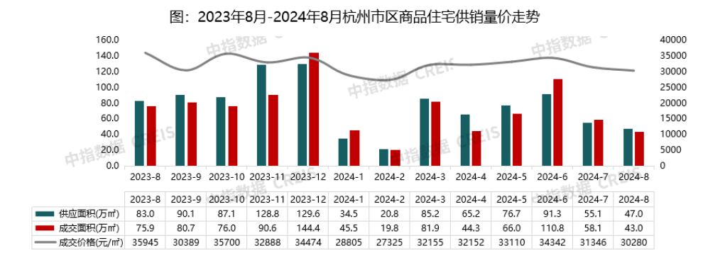 2024年1-8月杭州房地产企业销售业绩TOP20