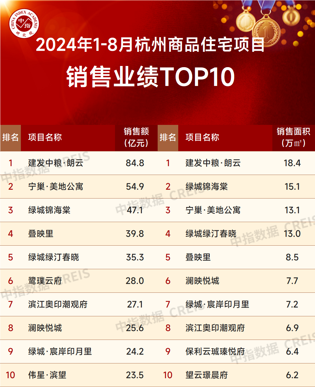 2024年1-8月杭州房地产企业销售业绩TOP20