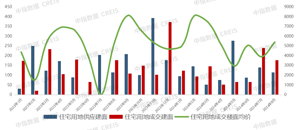 2024年1-8月西安房地产企业销售业绩排行榜