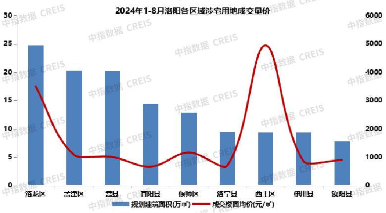 2024年1-8月洛阳房地产企业销售业绩TOP10