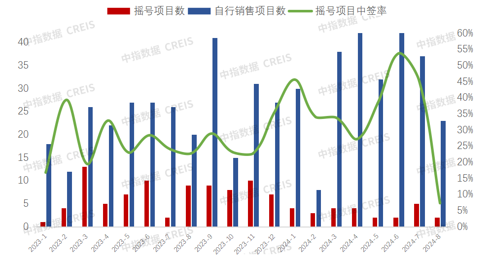 2024年1-8月西安房地产企业销售业绩排行榜