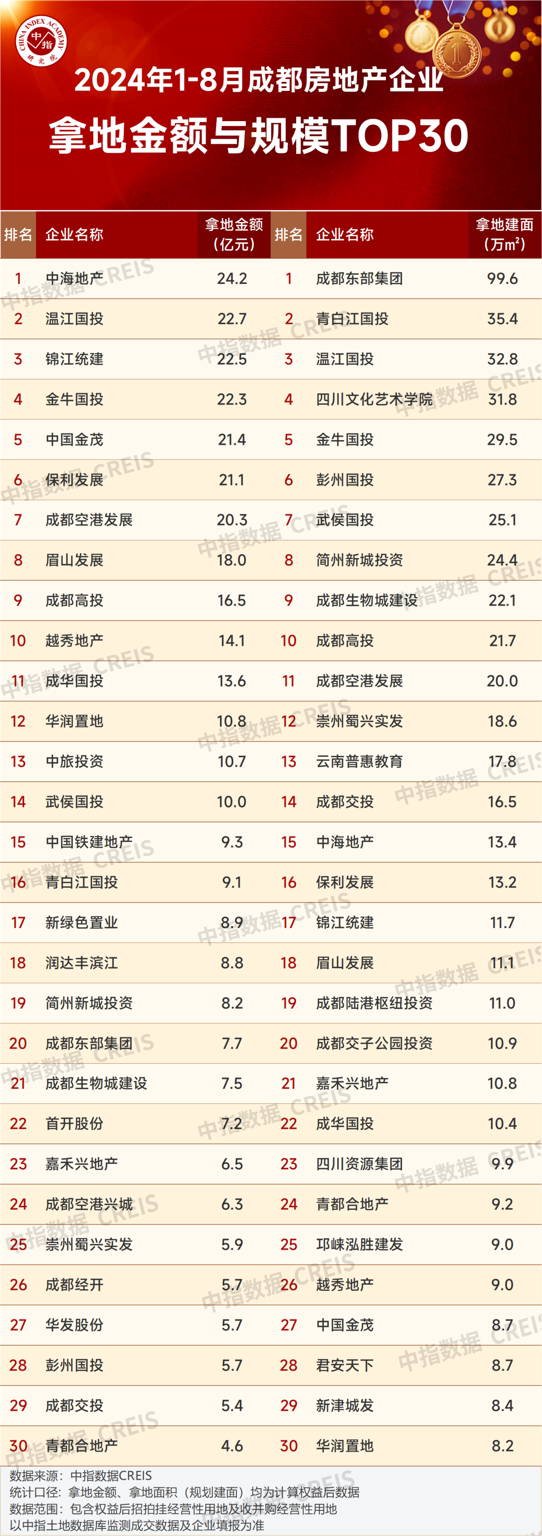 2024年1-8月川蓉房地产企业销售业绩榜