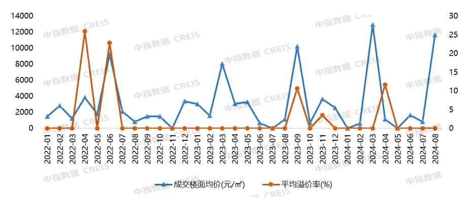 2024年1-8月大连房地产企业销售业绩排行榜