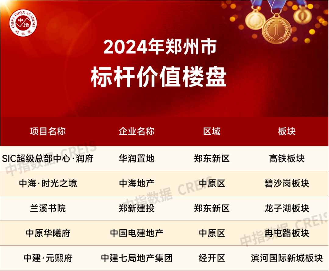 2024年1-8月郑州房地产企业销售业绩TOP20