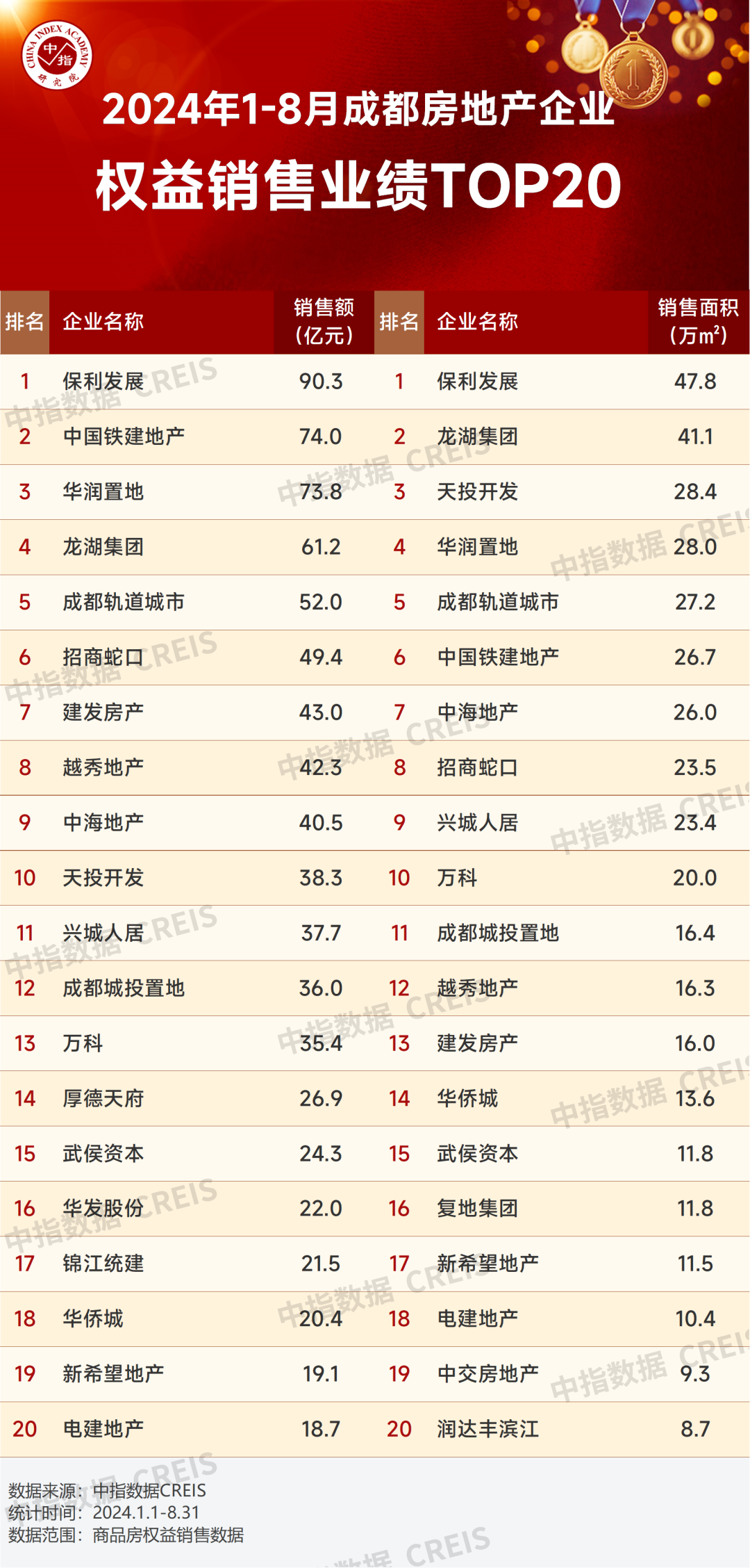 2024年1-8月川蓉房地产企业销售业绩榜