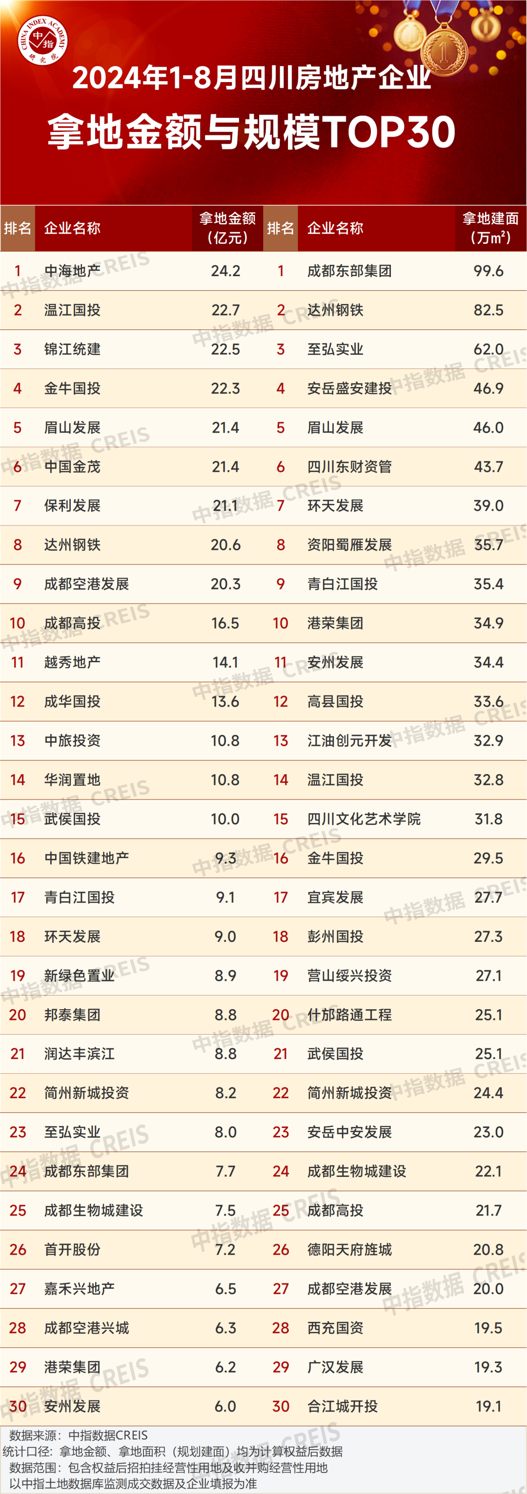 2024年1-8月川蓉房地产企业销售业绩榜