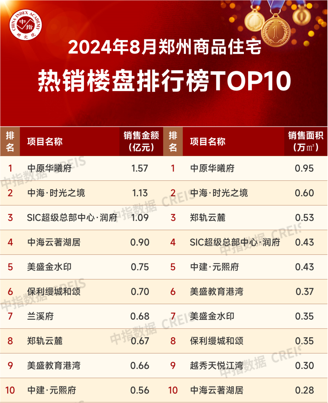 2024年1-8月郑州房地产企业销售业绩TOP20