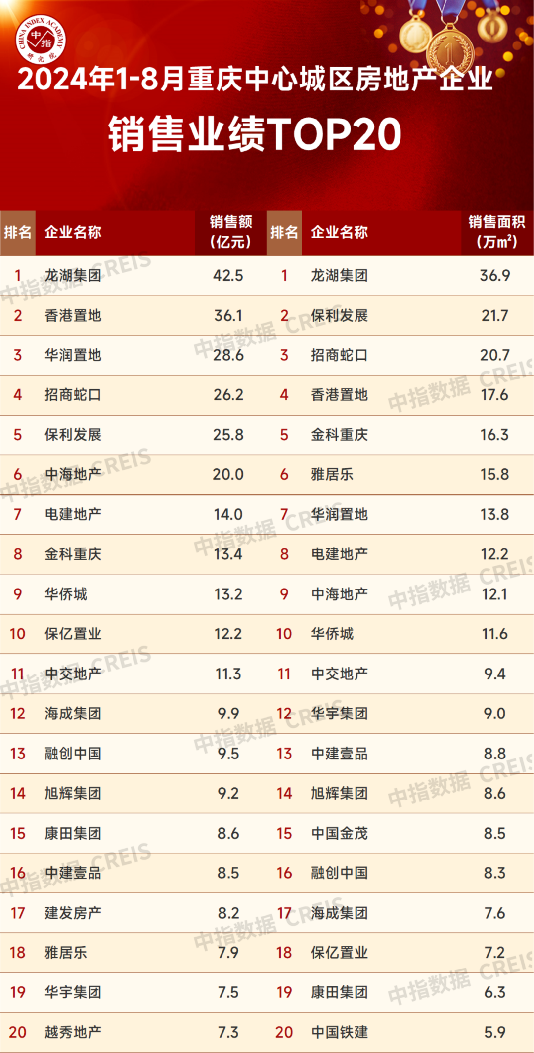 2024年1-8月重庆房地产企业销售业绩TOP20