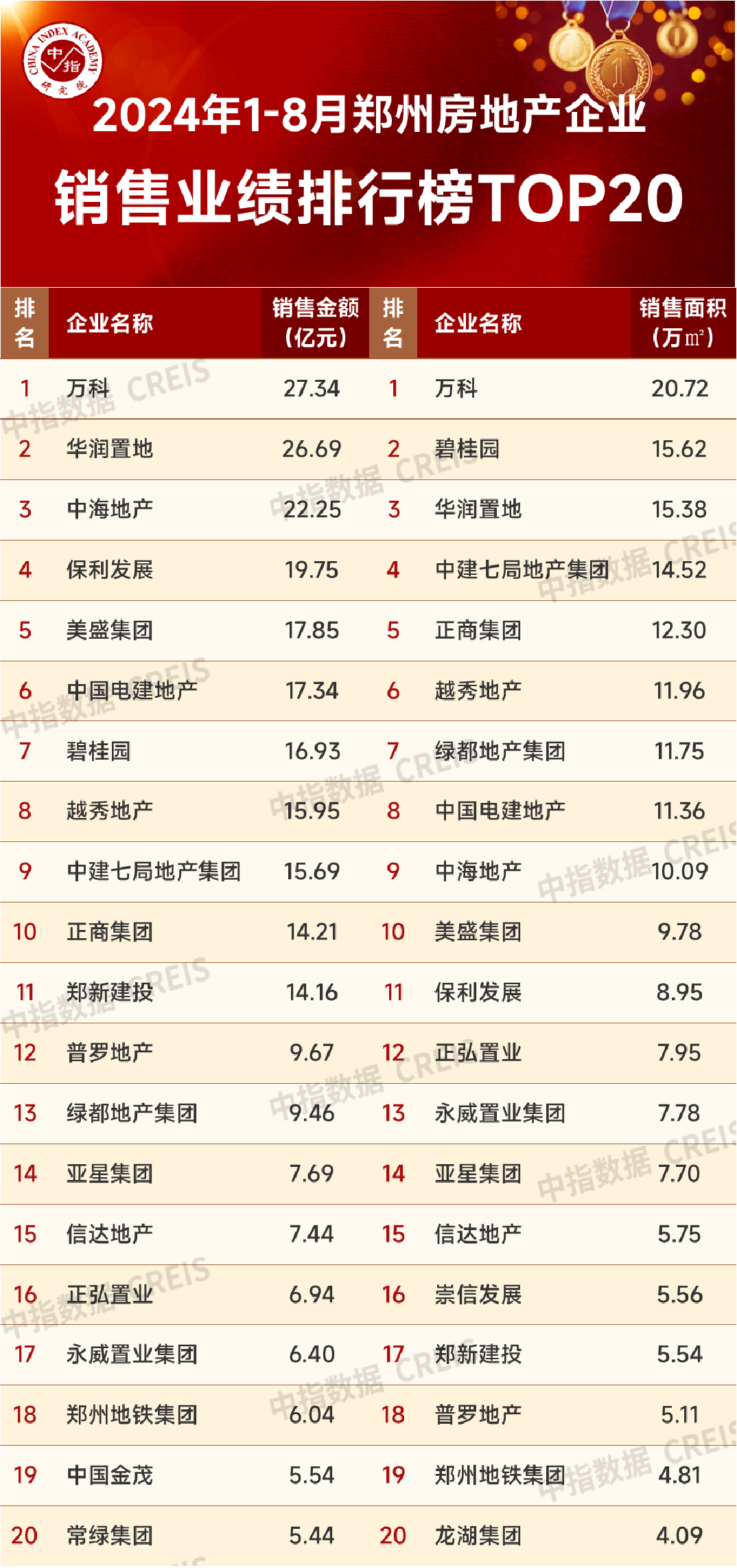 2024年1-8月郑州房地产企业销售业绩TOP20