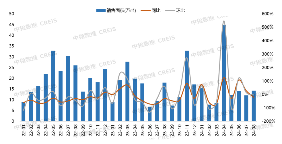 2024年1-8月大连房地产企业销售业绩排行榜