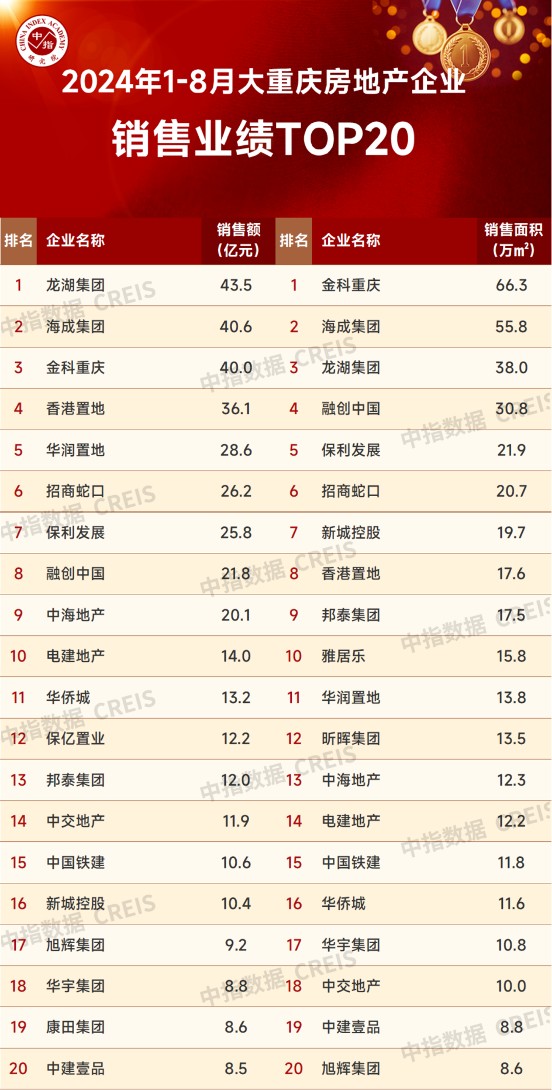 2024年1-8月重庆房地产企业销售业绩TOP20