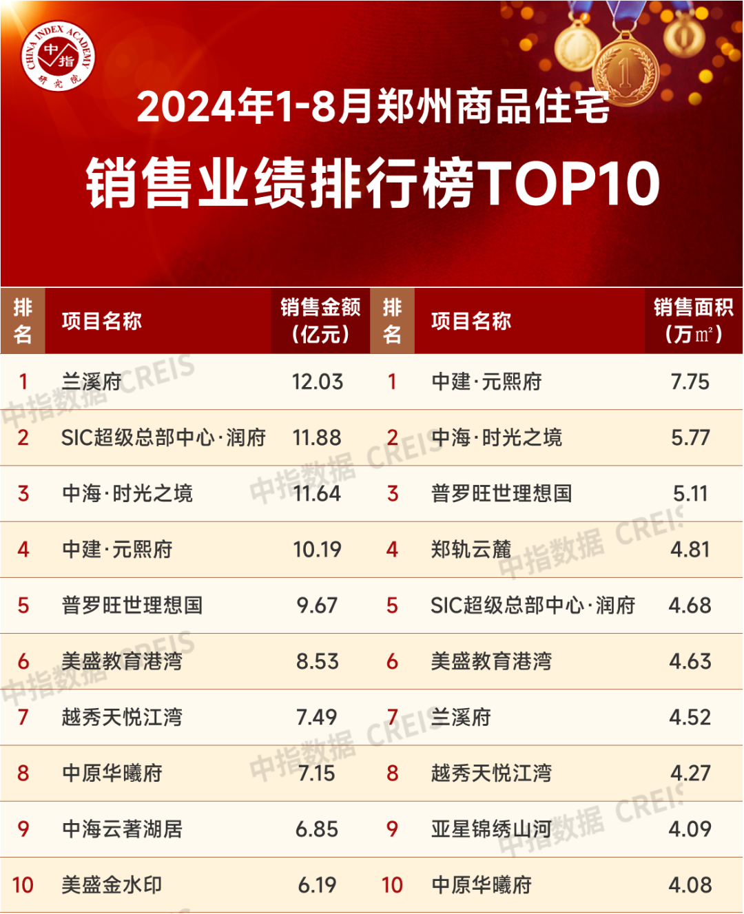 2024年1-8月郑州房地产企业销售业绩TOP20