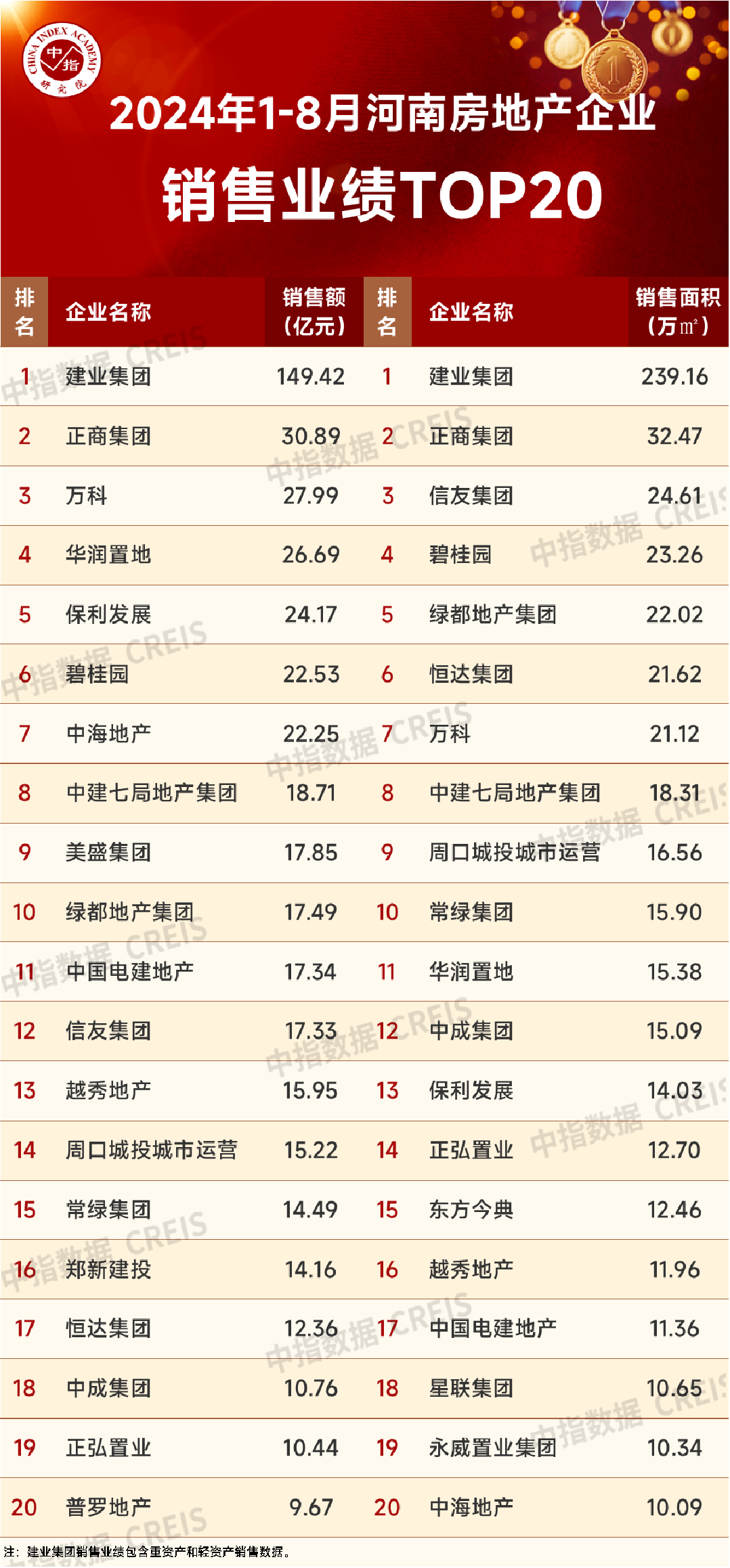 2024年1-8月河南省房地产企业销售业绩TOP20