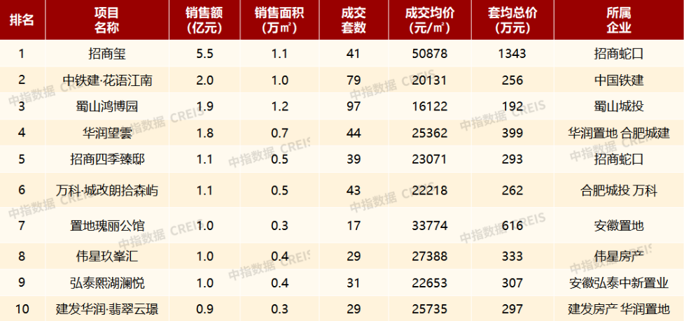 2024年1-8月合肥房地产企业销售业绩TOP15