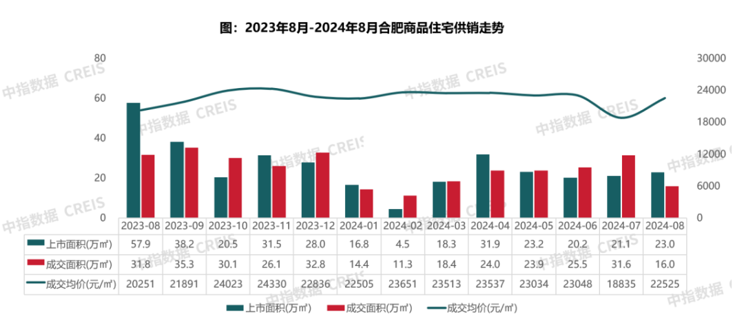 2024年1-8月合肥房地产企业销售业绩TOP15