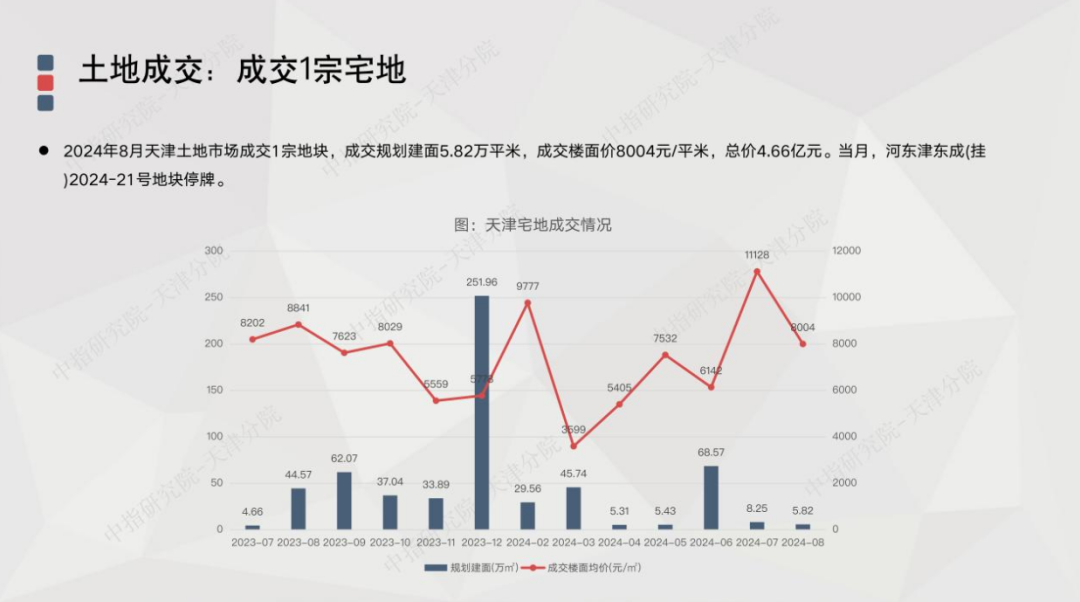 2024年1-8月天津房地产企业销售业绩TOP10