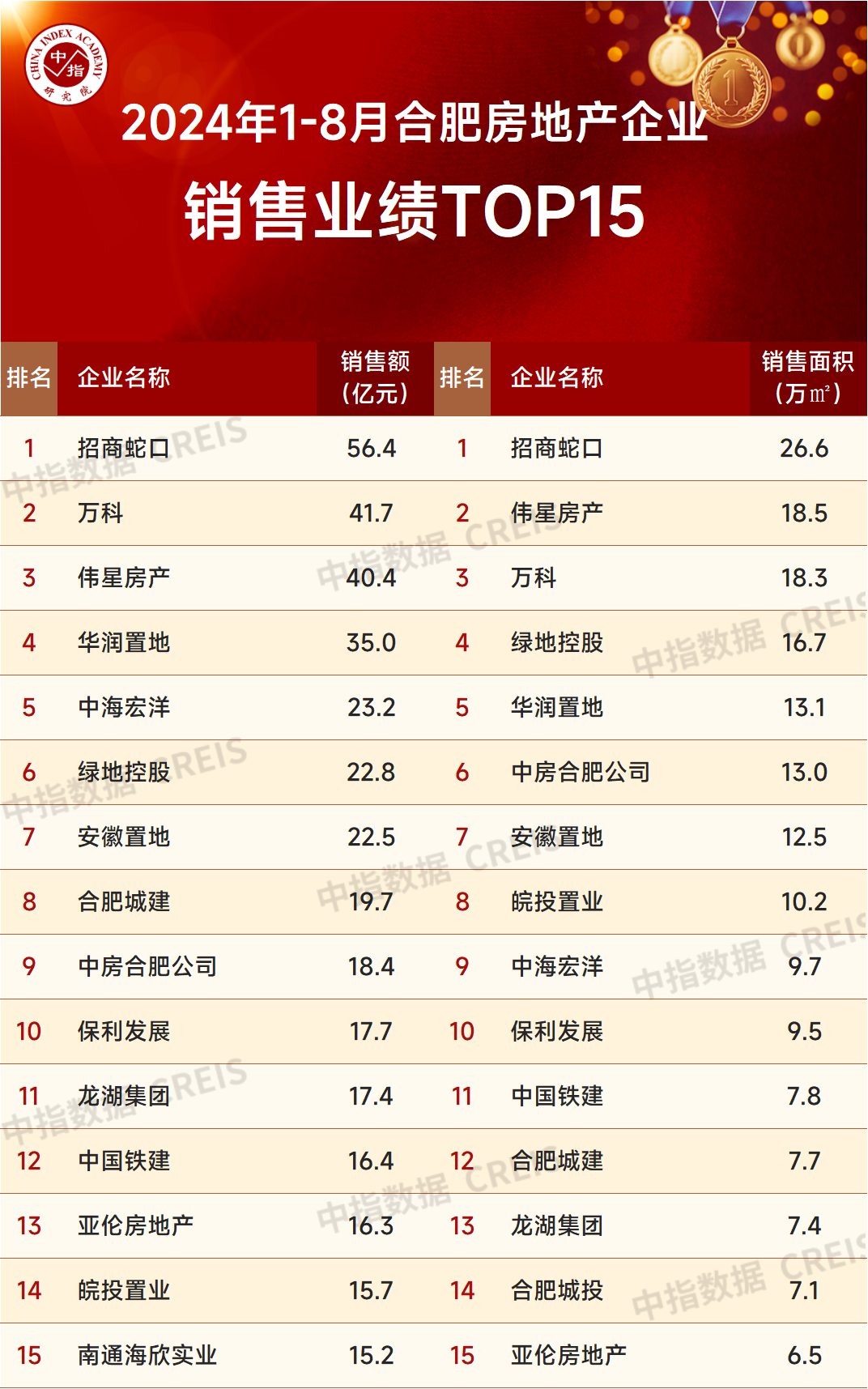 2024年1-8月合肥房地产企业销售业绩TOP15