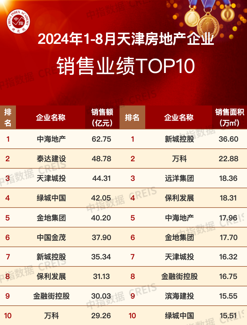 2024年1-8月天津房地产企业销售业绩TOP10