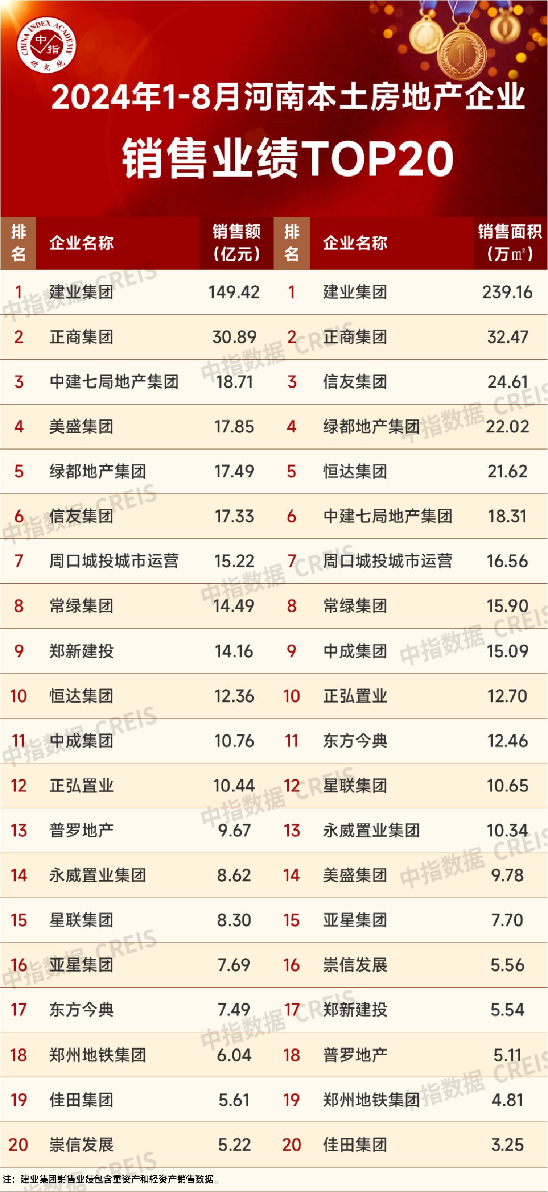 2024年1-8月河南省房地产企业销售业绩TOP20