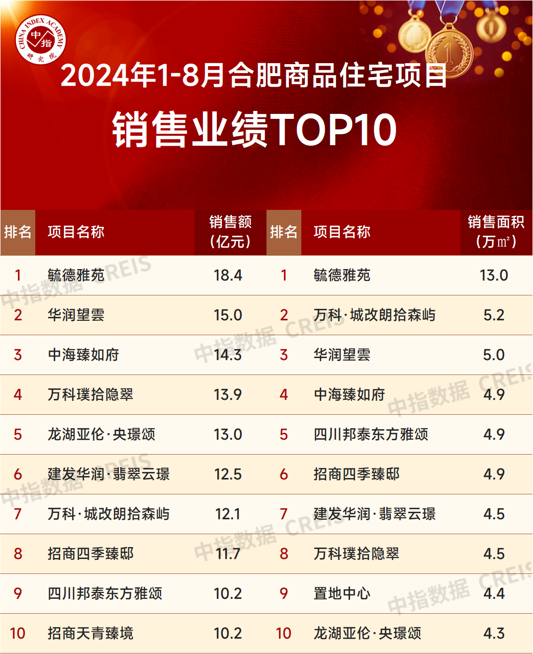 2024年1-8月合肥房地产企业销售业绩TOP15