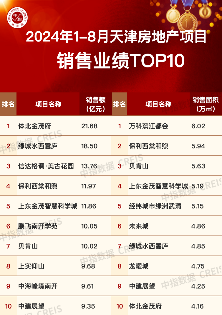 2024年1-8月天津房地产企业销售业绩TOP10