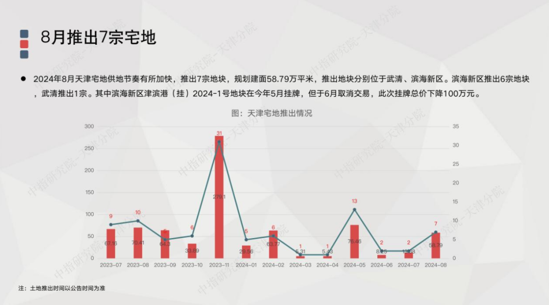 2024年1-8月天津房地产企业销售业绩TOP10