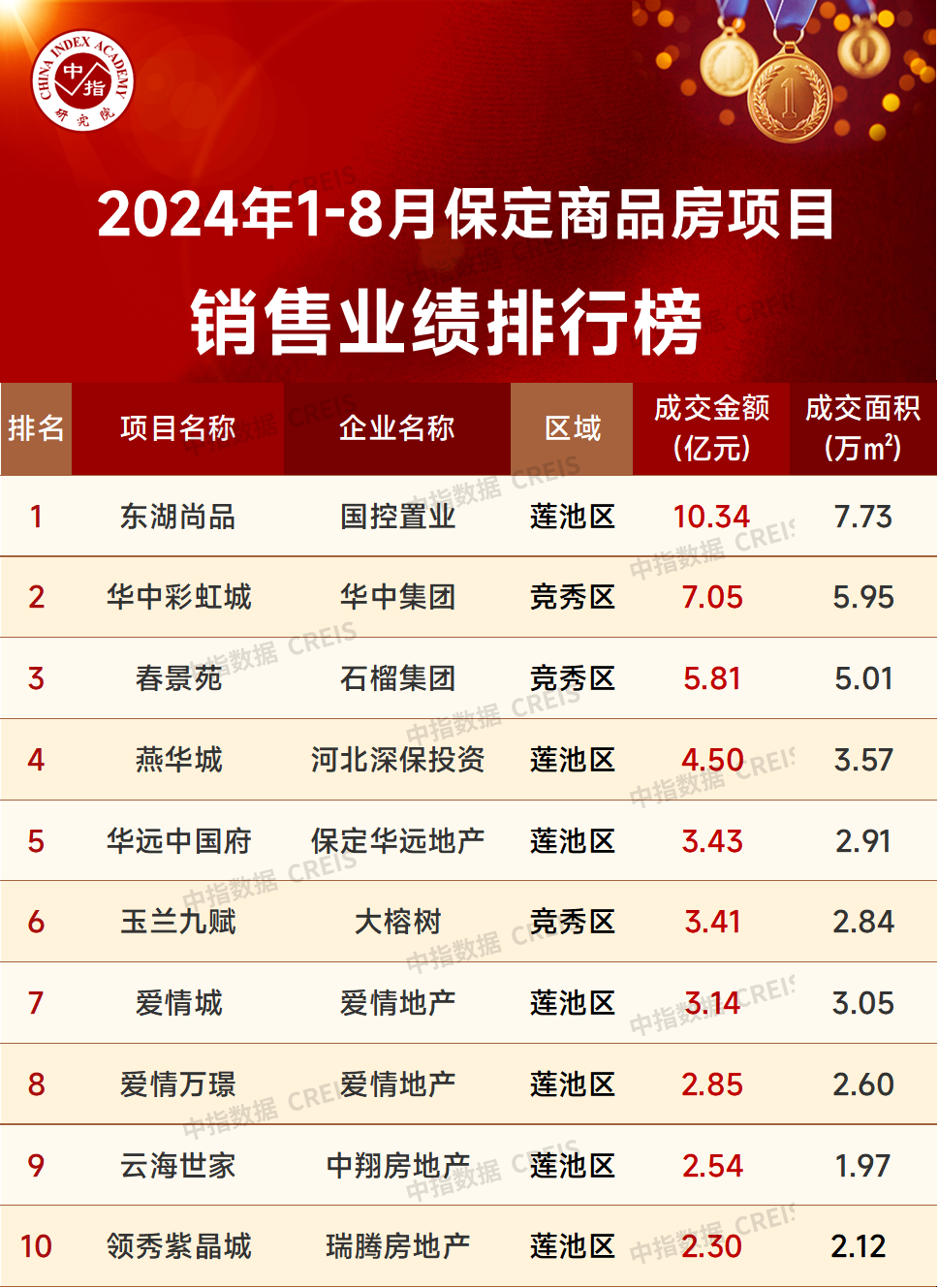 2024年1-8月保定房地产企业销售业绩TOP10