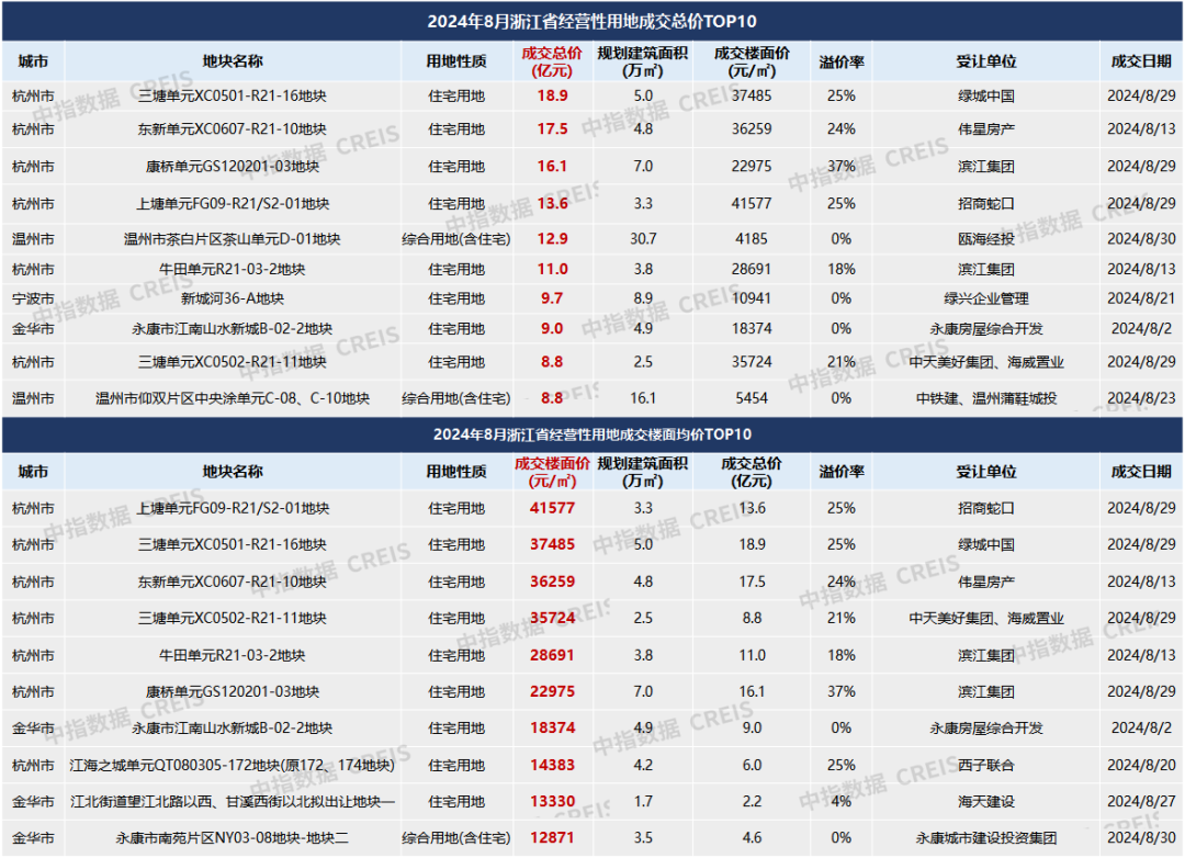 2024年1-8月房企浙江拿地排行榜