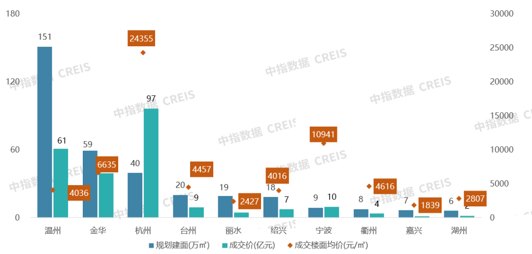 2024年1-8月房企浙江拿地排行榜