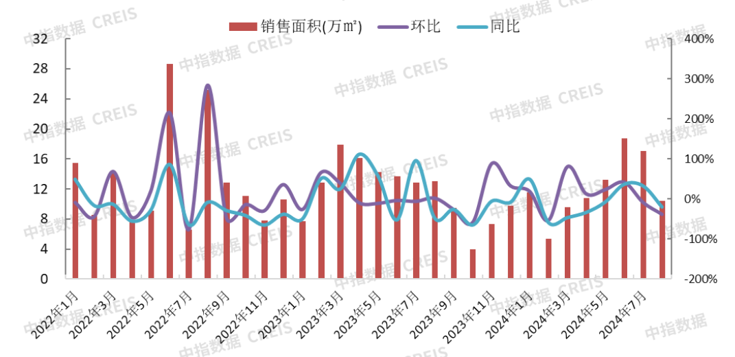 2024年1-8月保定房地产企业销售业绩TOP10