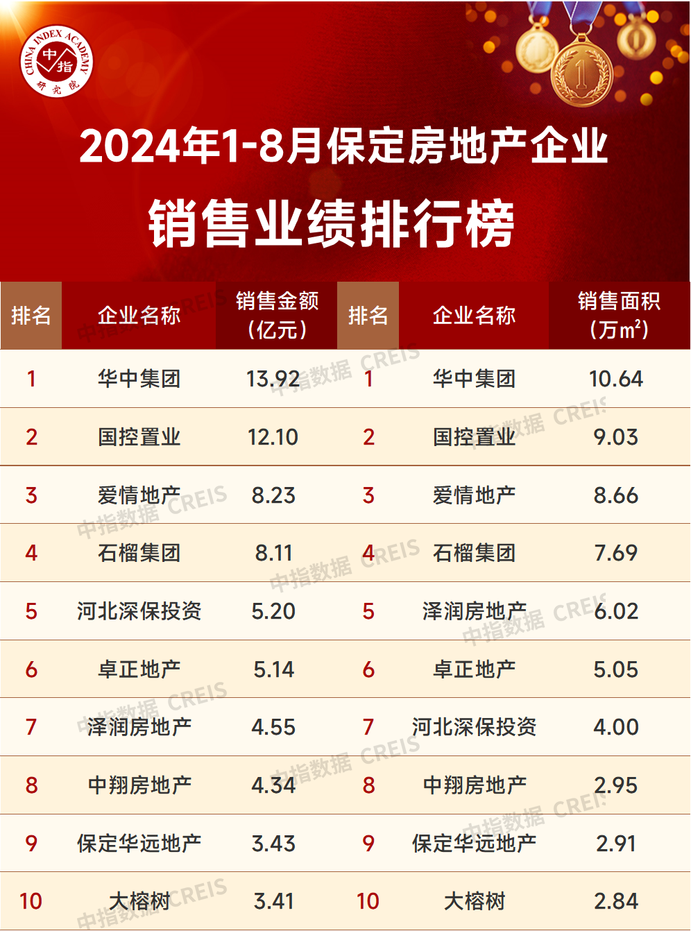 2024年1-8月保定房地产企业销售业绩TOP10