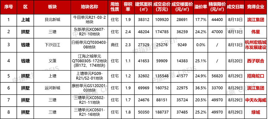 2024年1-8月房企浙江拿地排行榜