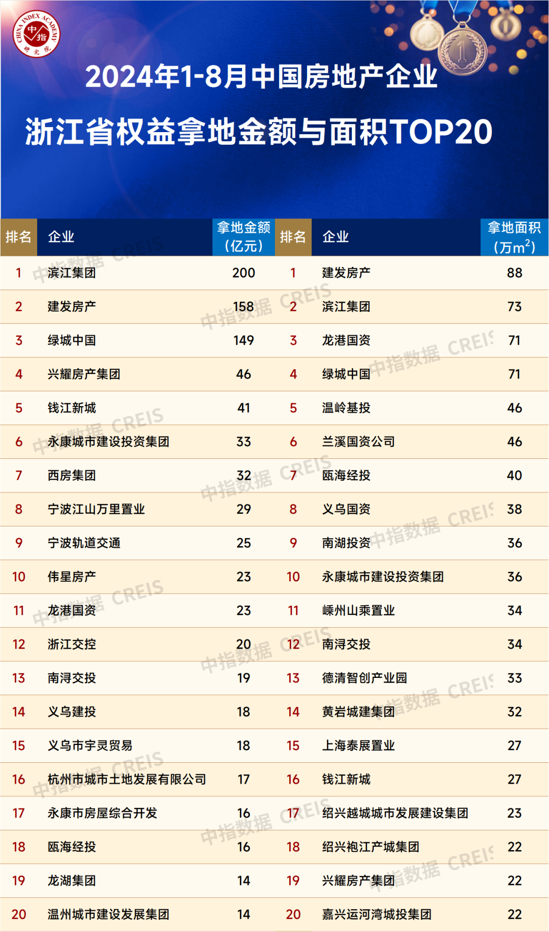 2024年1-8月房企浙江拿地排行榜