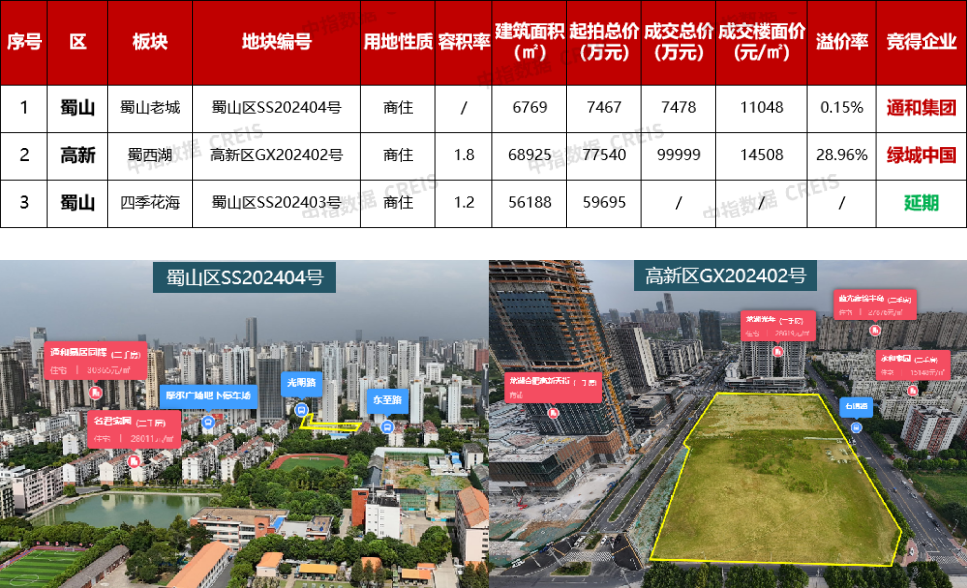 8月合肥月报：新房成交规模腰斩，土拍热度分化加剧