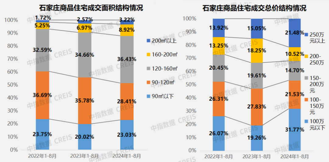 2024年1-8月石家庄房地产企业销售业绩TOP10