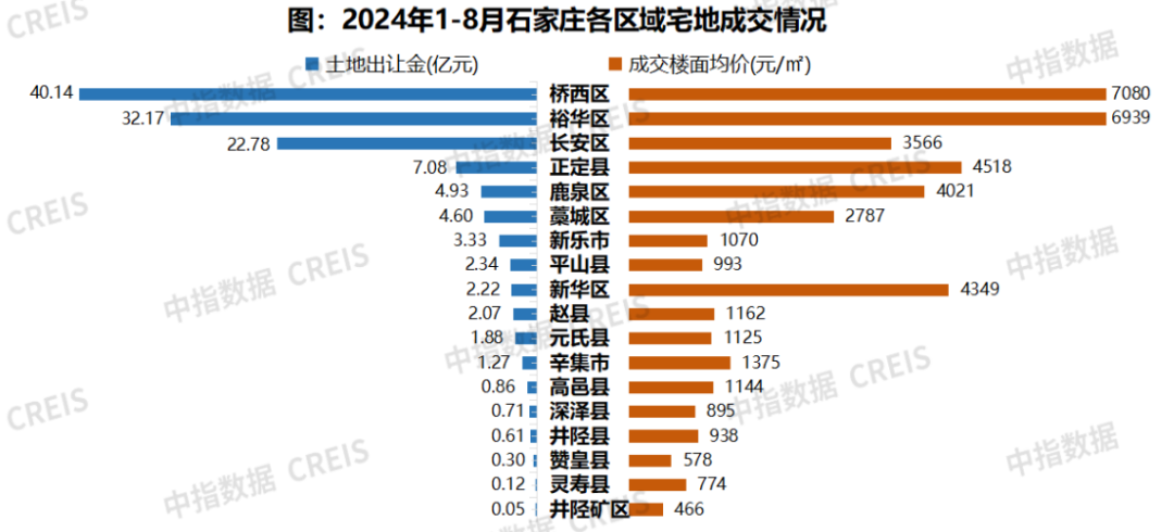 2024年1-8月石家庄房地产企业销售业绩TOP10