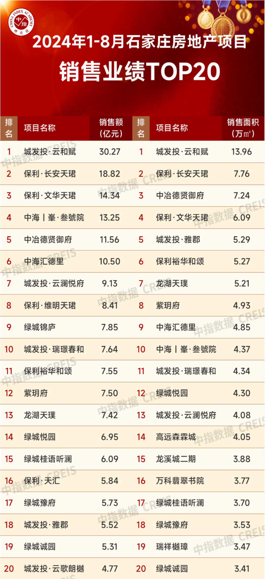 2024年1-8月石家庄房地产企业销售业绩TOP10