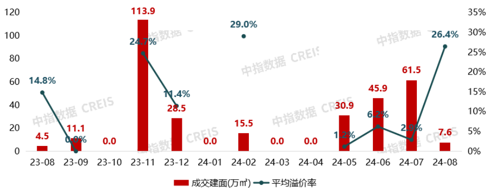 8月合肥月报：新房成交规模腰斩，土拍热度分化加剧