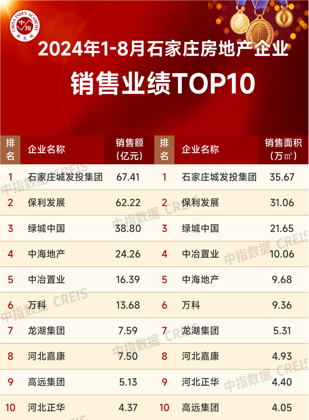 2024年1-8月石家庄房地产企业销售业绩TOP10