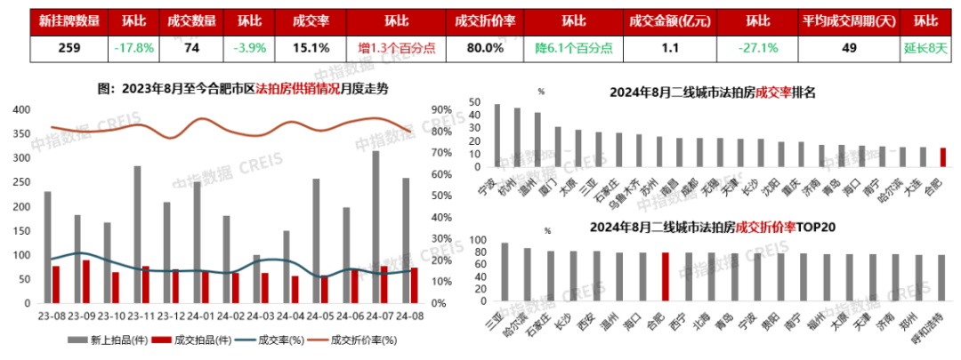 8月合肥月报：新房成交规模腰斩，土拍热度分化加剧