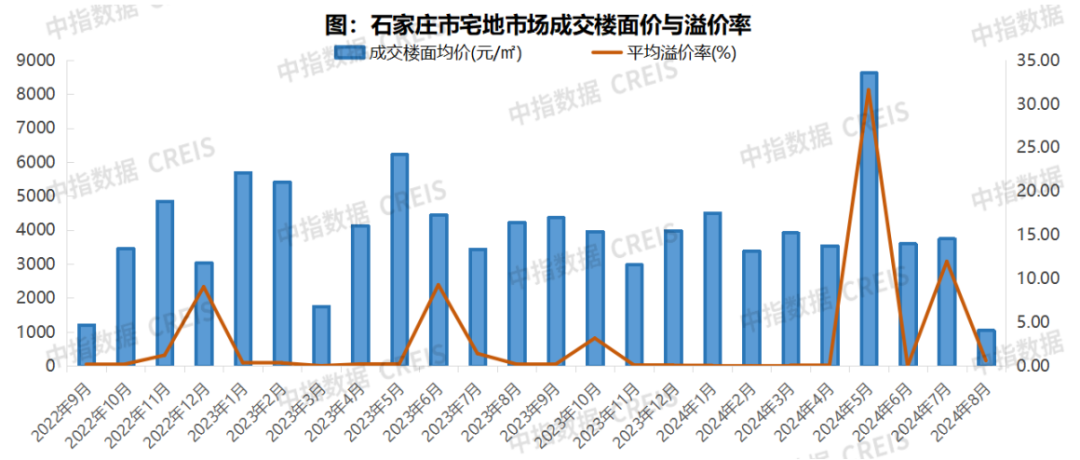 2024年1-8月石家庄房地产企业销售业绩TOP10