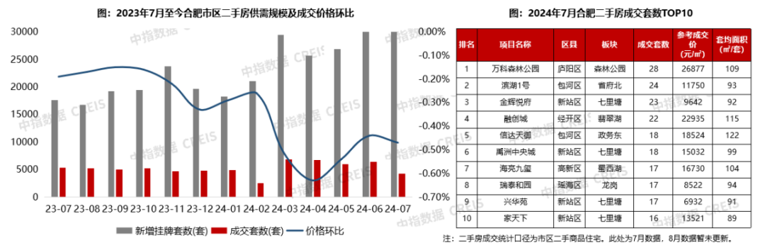 8月合肥月报：新房成交规模腰斩，土拍热度分化加剧