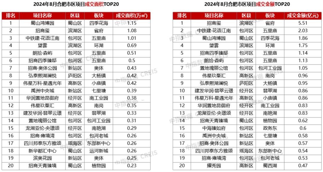 8月合肥月报：新房成交规模腰斩，土拍热度分化加剧