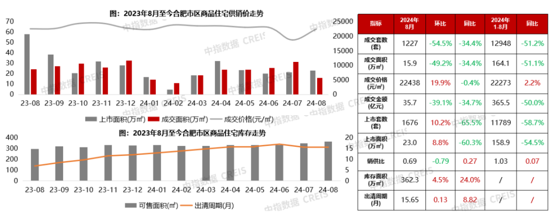 8月合肥月报：新房成交规模腰斩，土拍热度分化加剧