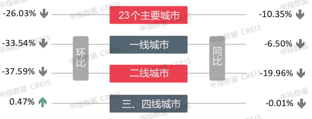 早八点丨楼市整体成交环比下降，40个大中城市住宅用地成交23万平方米