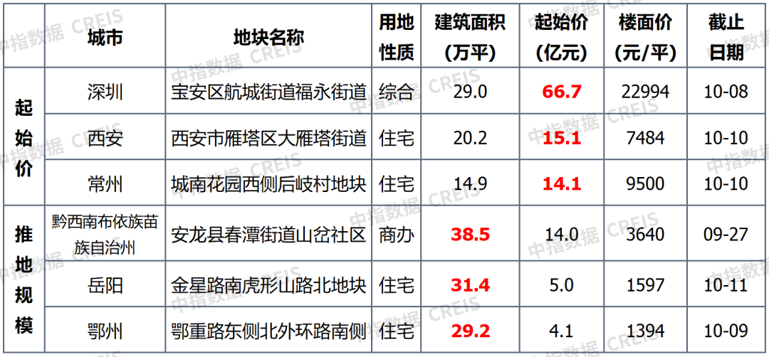 早八点丨楼市整体成交环比下降，40个大中城市住宅用地成交23万平方米