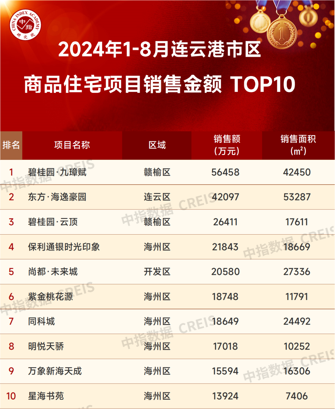 2024年1-8月连云港房地产项目销售业绩TOP10